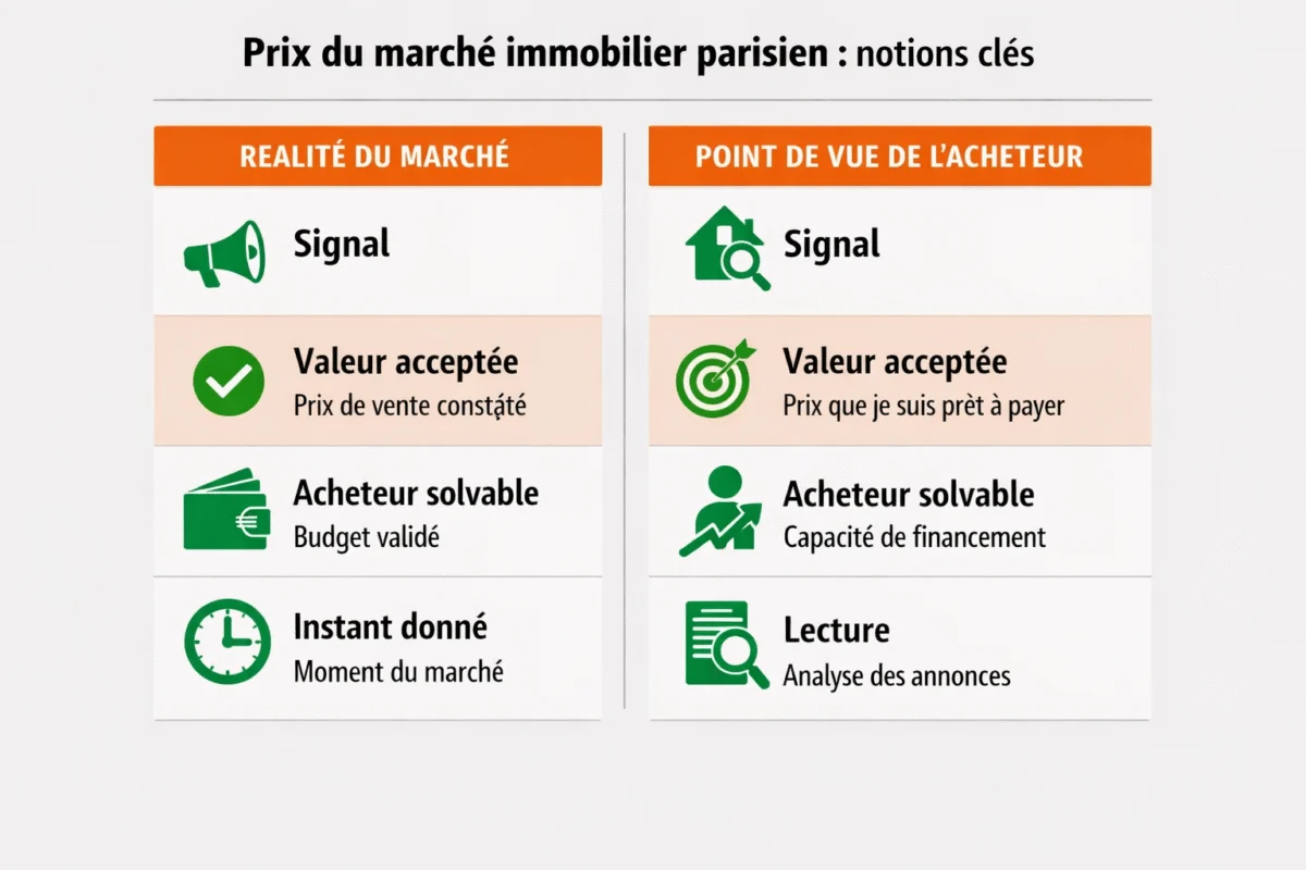 Prix du marché immobilier parisien : notions clés prix marché immobilier — Prix du marché immobilier parisien : notions clés